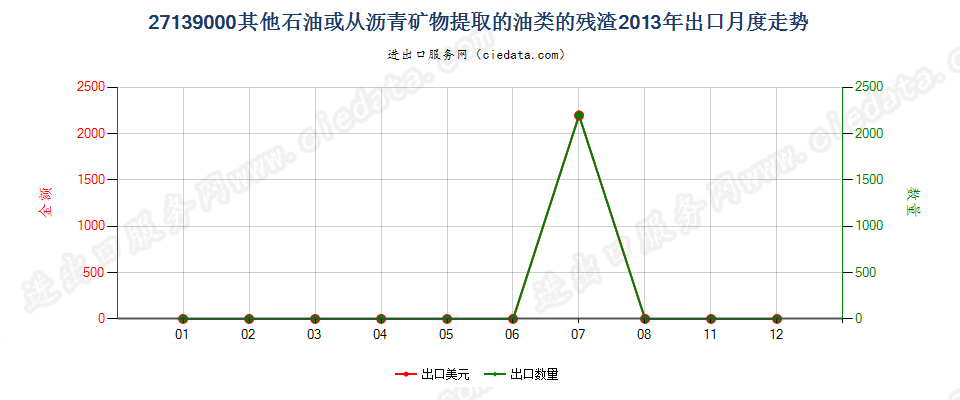 27139000其他石油或从沥青矿物提取油类的残渣出口2013年月度走势图