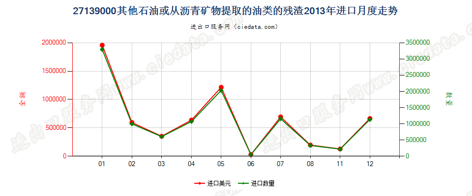 27139000其他石油或从沥青矿物提取油类的残渣进口2013年月度走势图