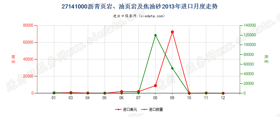 27141000沥青页岩、油页岩及焦油砂进口2013年月度走势图