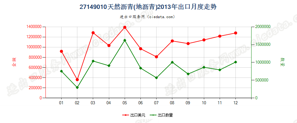 27149010天然沥青（地沥青）出口2013年月度走势图