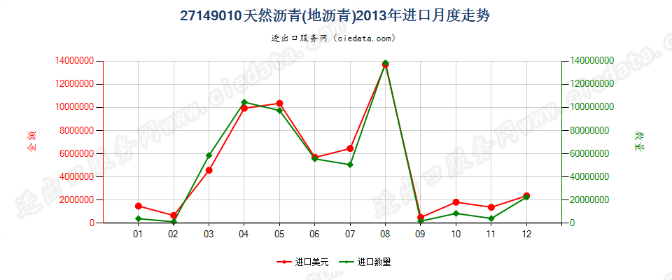 27149010天然沥青（地沥青）进口2013年月度走势图