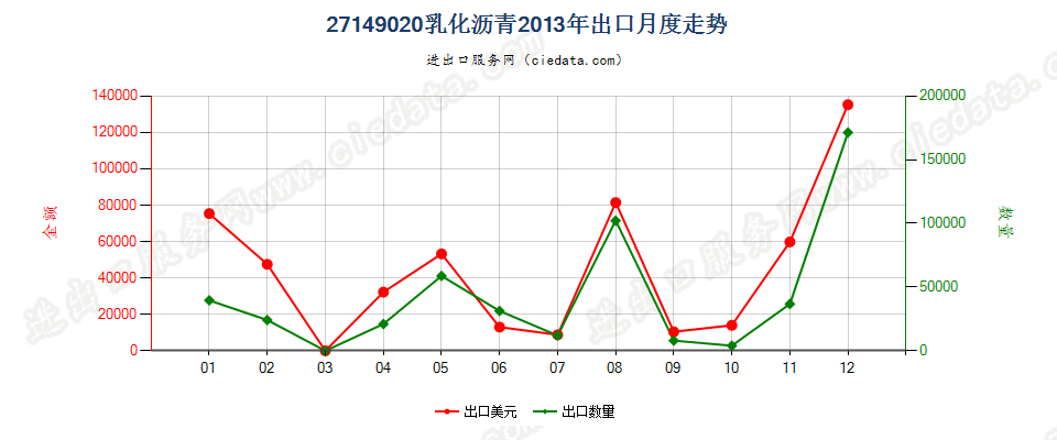 27149020乳化沥青出口2013年月度走势图