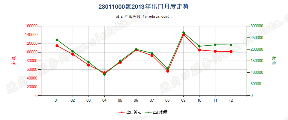 28011000氯出口2013年月度走势图