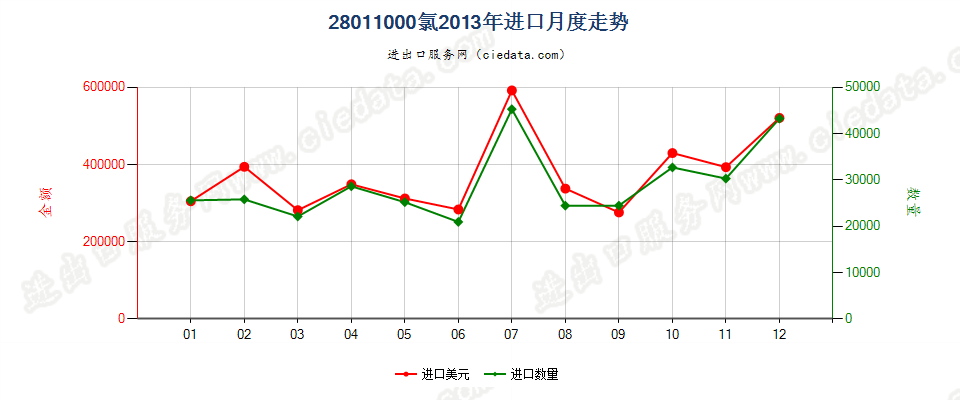 28011000氯进口2013年月度走势图