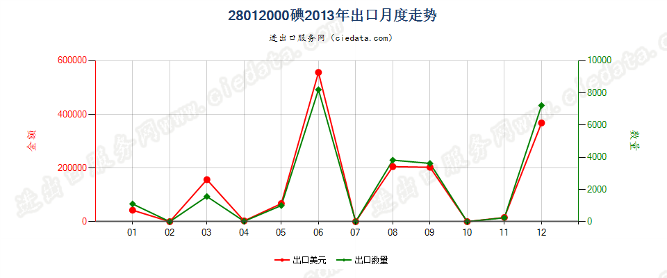 28012000碘出口2013年月度走势图