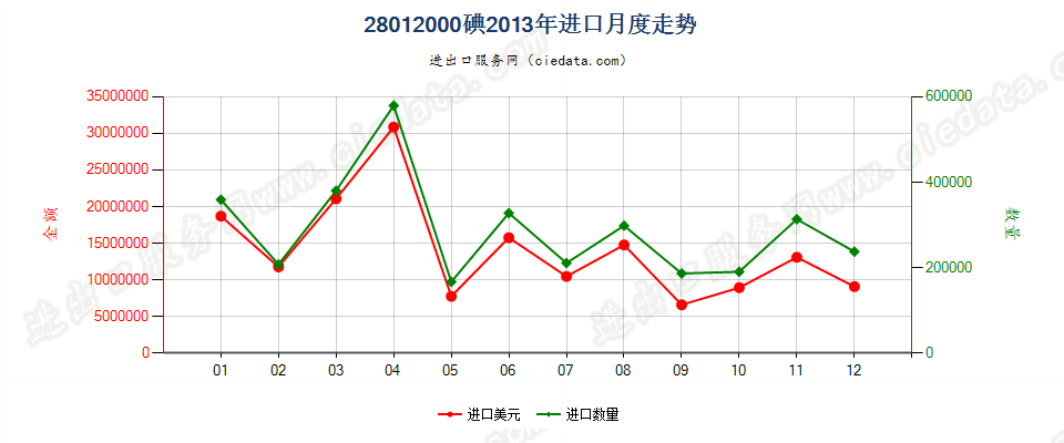 28012000碘进口2013年月度走势图