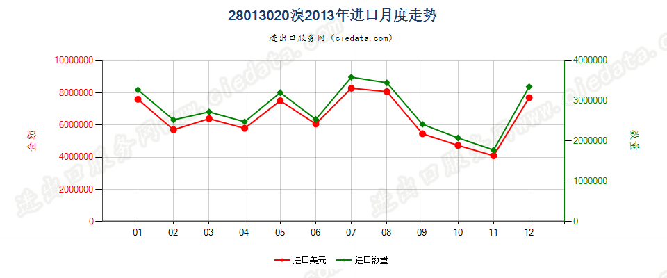 28013020溴进口2013年月度走势图