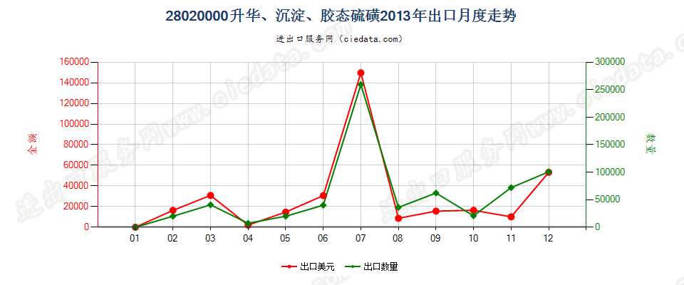 28020000升华硫磺、沉淀硫磺；胶态硫磺出口2013年月度走势图