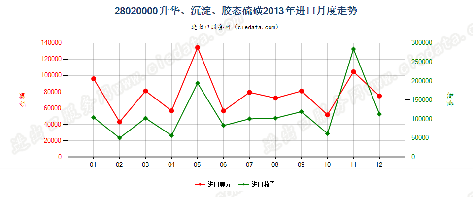 28020000升华硫磺、沉淀硫磺；胶态硫磺进口2013年月度走势图