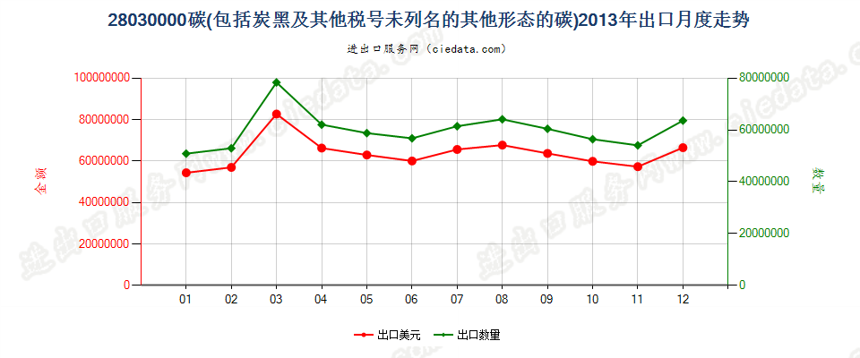 28030000碳（碳黑及其他编码未列名的其他形态的碳）出口2013年月度走势图