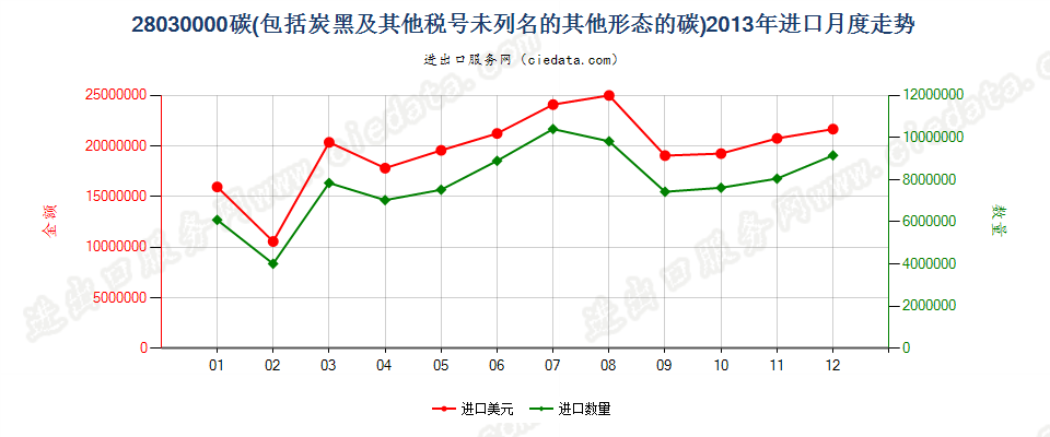 28030000碳（碳黑及其他编码未列名的其他形态的碳）进口2013年月度走势图