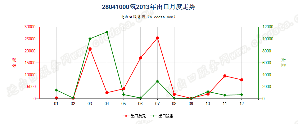 28041000氢出口2013年月度走势图