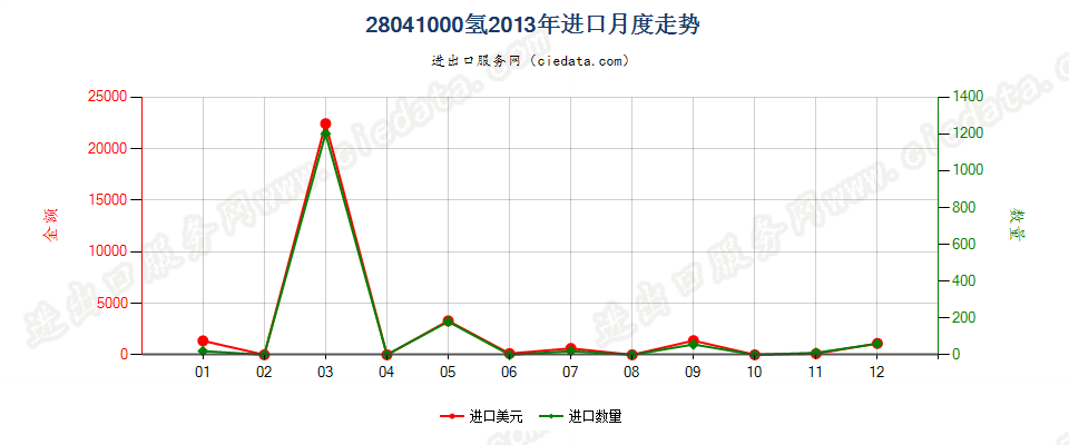 28041000氢进口2013年月度走势图