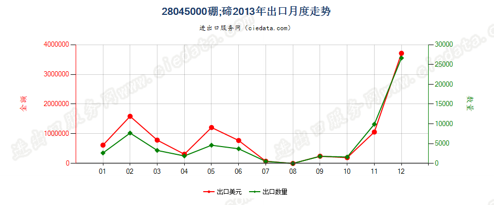 28045000硼；碲出口2013年月度走势图