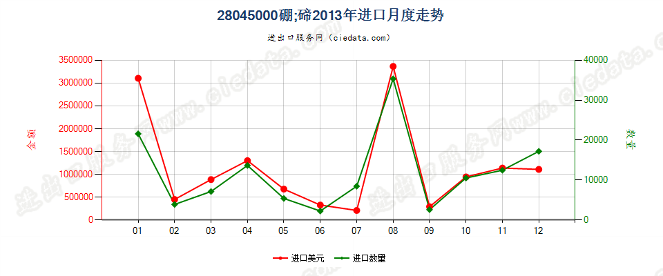 28045000硼；碲进口2013年月度走势图