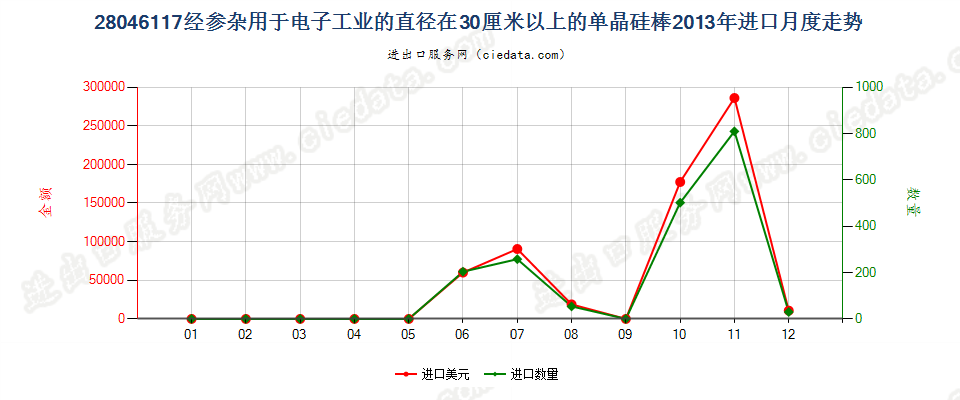 28046117直径≥30cm经掺杂用于电子工业的单晶硅棒进口2013年月度走势图