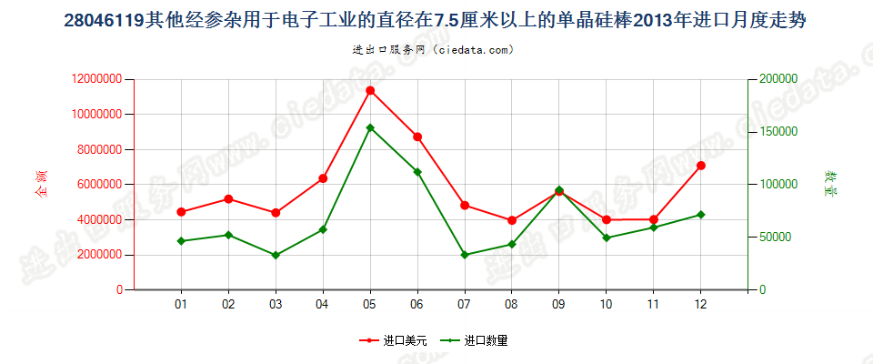 280461197.5cm≤直径＜30cm经掺杂电子工业单晶硅棒进口2013年月度走势图