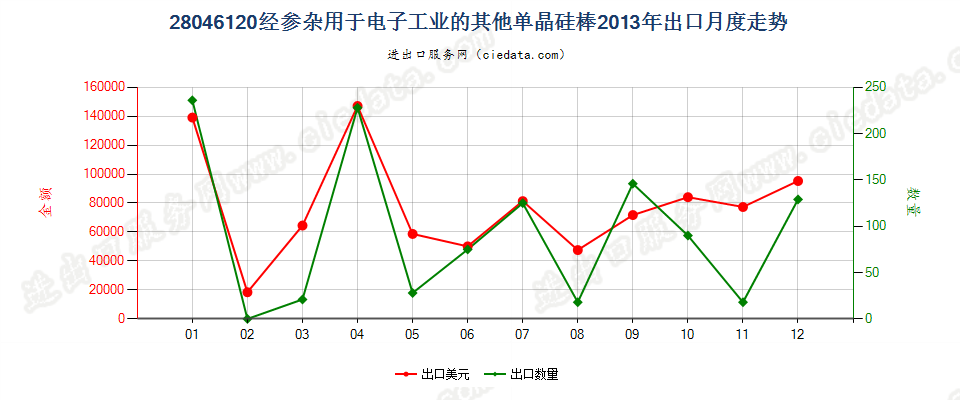 28046120直径＜7.5cm经掺杂用于电子工业的单晶硅棒出口2013年月度走势图