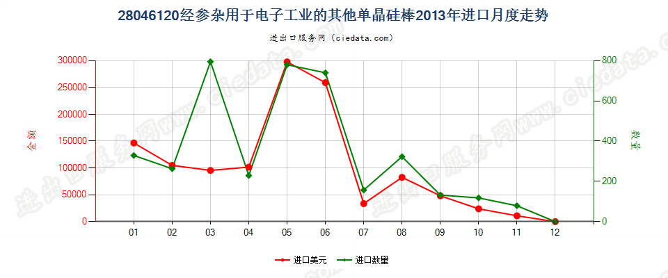 28046120直径＜7.5cm经掺杂用于电子工业的单晶硅棒进口2013年月度走势图