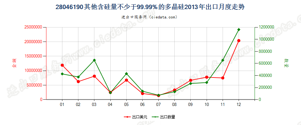 28046190其他含硅量≥99.99%的硅出口2013年月度走势图