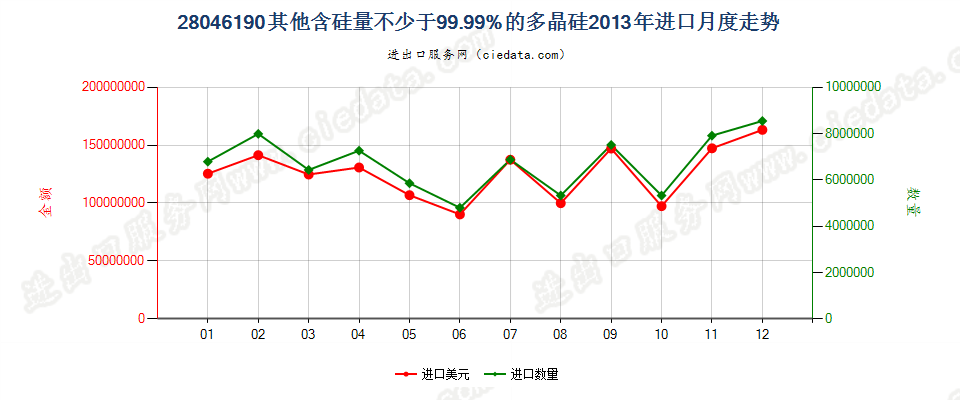 28046190其他含硅量≥99.99%的硅进口2013年月度走势图