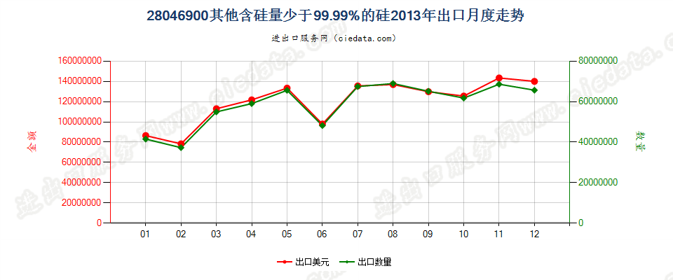 28046900其他硅出口2013年月度走势图