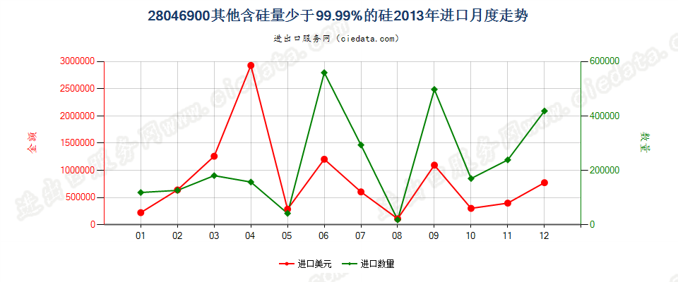 28046900其他硅进口2013年月度走势图