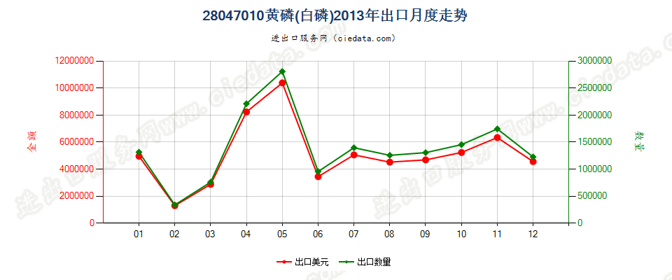 28047010黄磷（白磷）出口2013年月度走势图