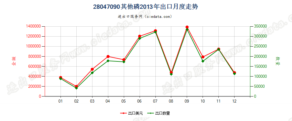 28047090其他磷出口2013年月度走势图