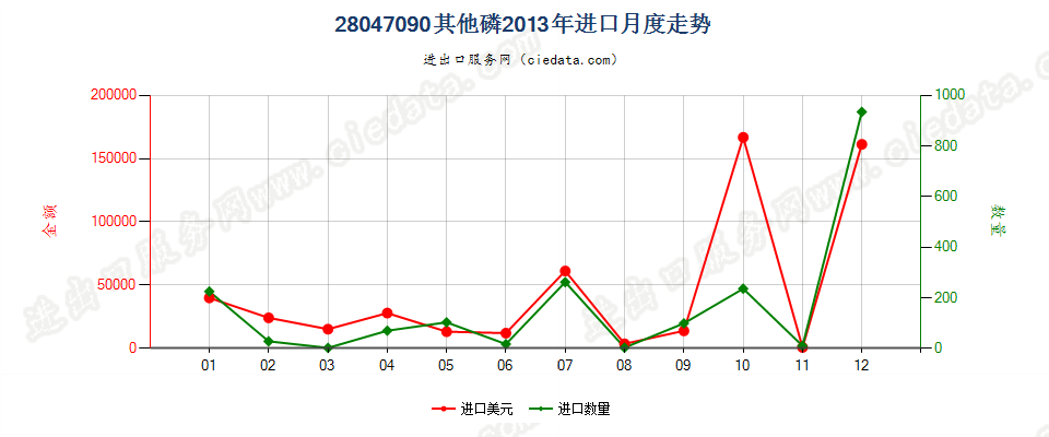 28047090其他磷进口2013年月度走势图