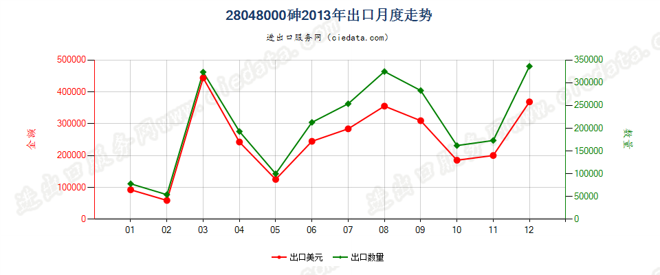 28048000砷出口2013年月度走势图