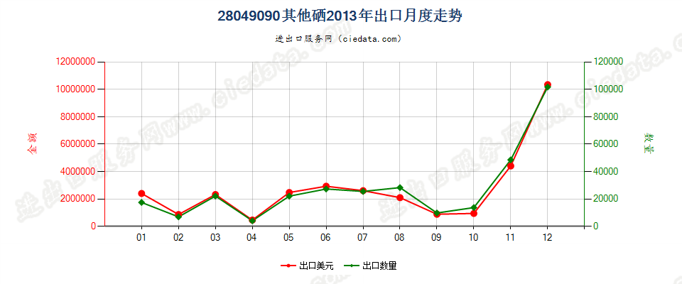 28049090其他硒出口2013年月度走势图