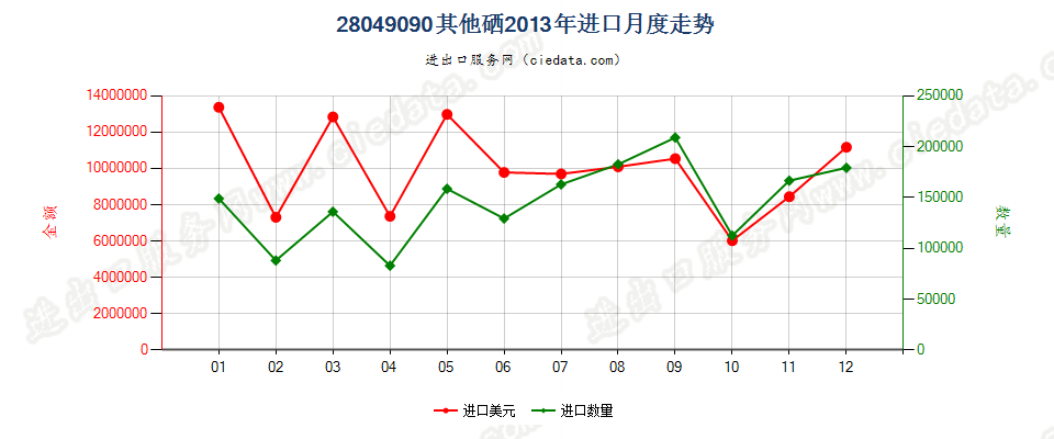 28049090其他硒进口2013年月度走势图