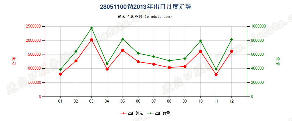 28051100钠出口2013年月度走势图