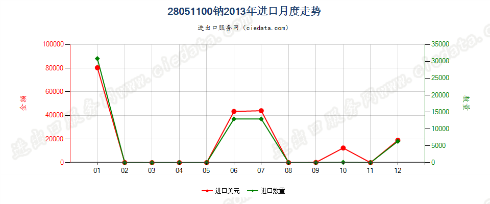 28051100钠进口2013年月度走势图