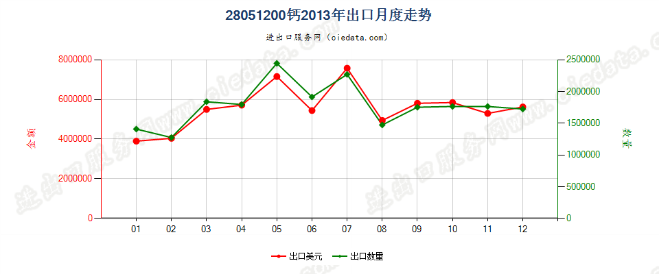 28051200钙出口2013年月度走势图