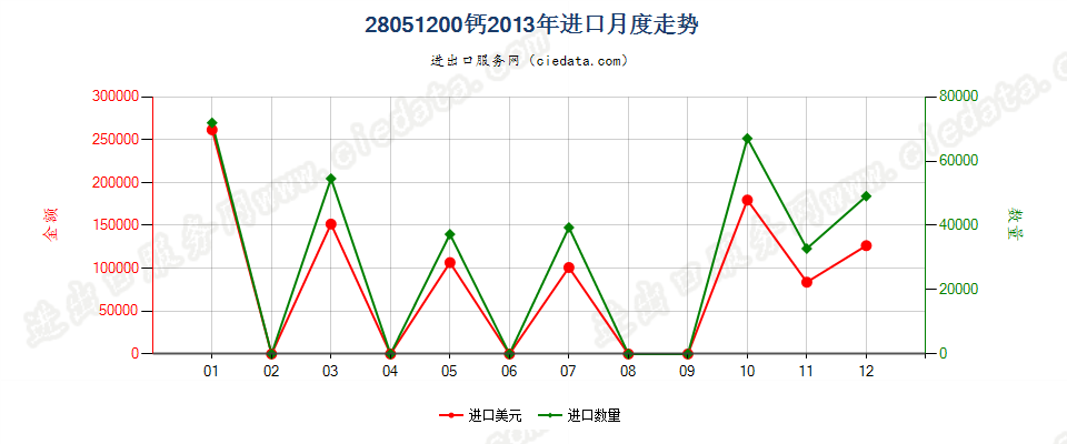 28051200钙进口2013年月度走势图