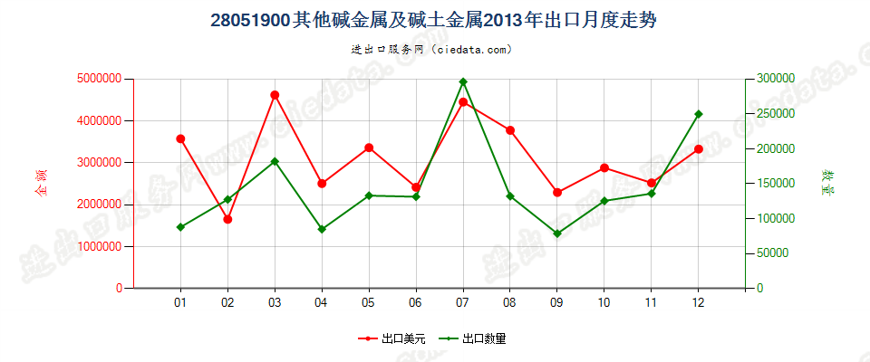 28051900(2016stop)其他碱金属及碱土金属出口2013年月度走势图