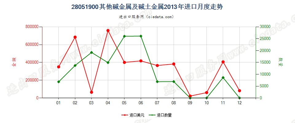 28051900(2016stop)其他碱金属及碱土金属进口2013年月度走势图