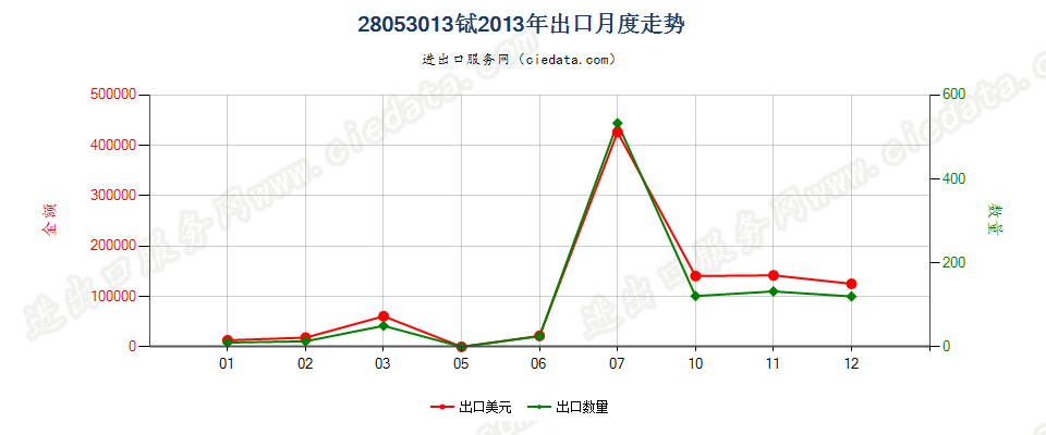 28053013铽，未相混合或相互熔合出口2013年月度走势图