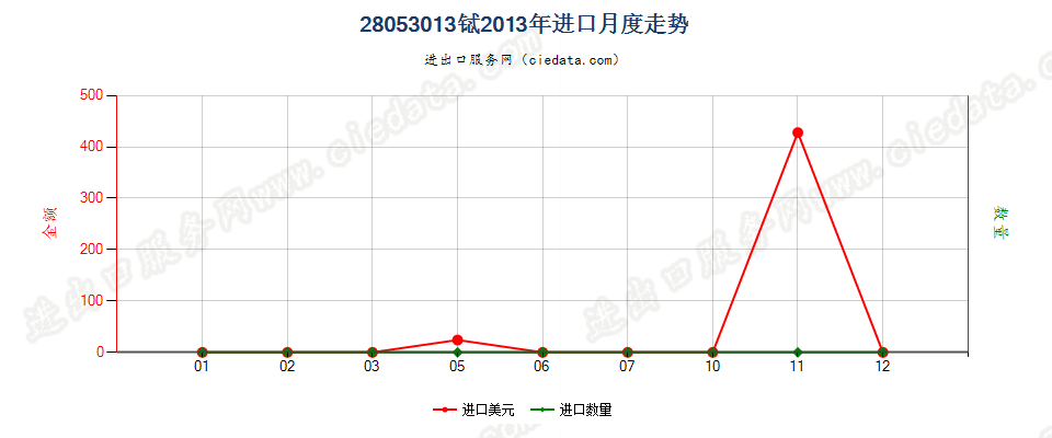 28053013铽，未相混合或相互熔合进口2013年月度走势图