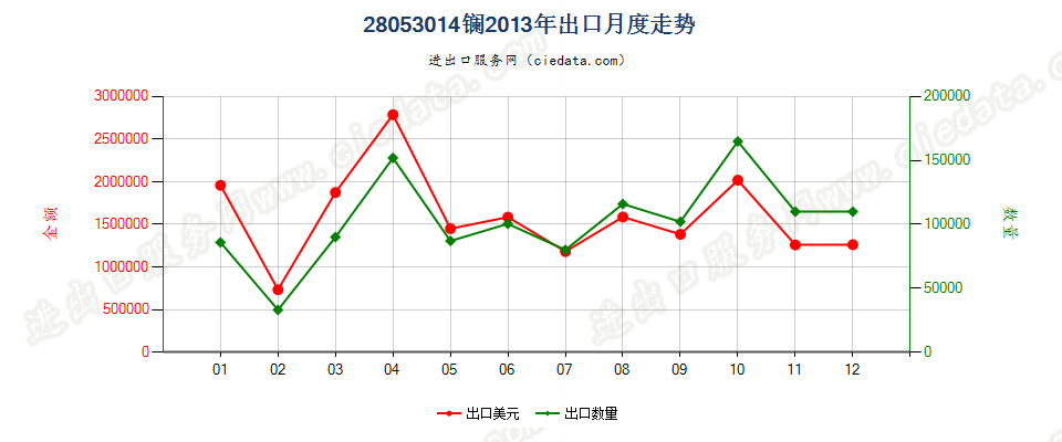 28053014镧，未相互混合或相互熔合出口2013年月度走势图