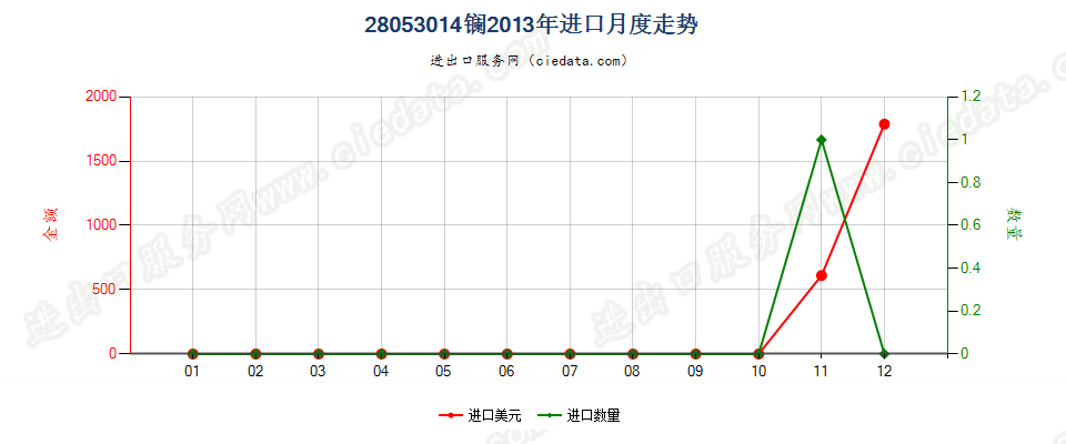 28053014镧，未相互混合或相互熔合进口2013年月度走势图