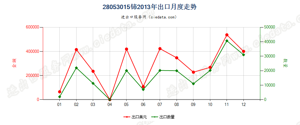 28053015铈，未相互混合或相互熔合出口2013年月度走势图