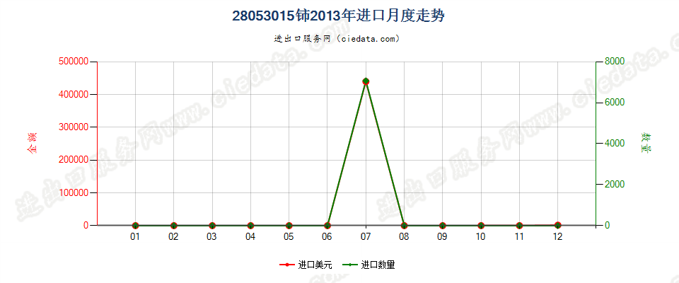 28053015铈，未相互混合或相互熔合进口2013年月度走势图