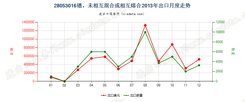 28053016镨，未相互混合或相互熔合出口2013年月度走势图