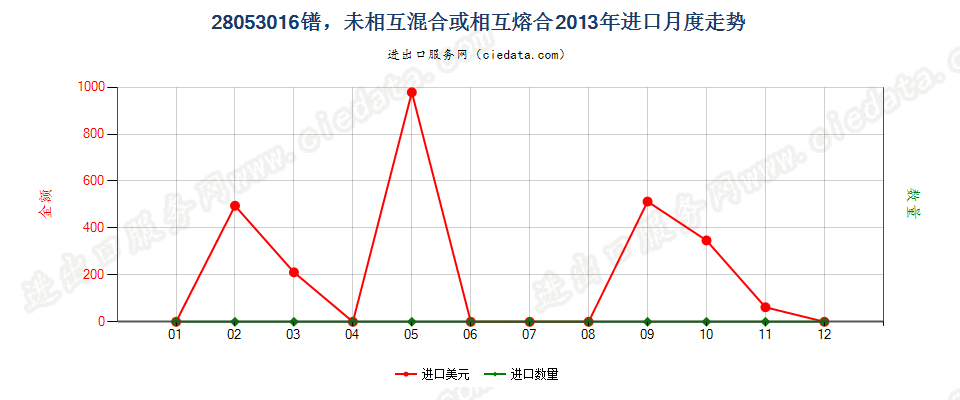 28053016镨，未相互混合或相互熔合进口2013年月度走势图