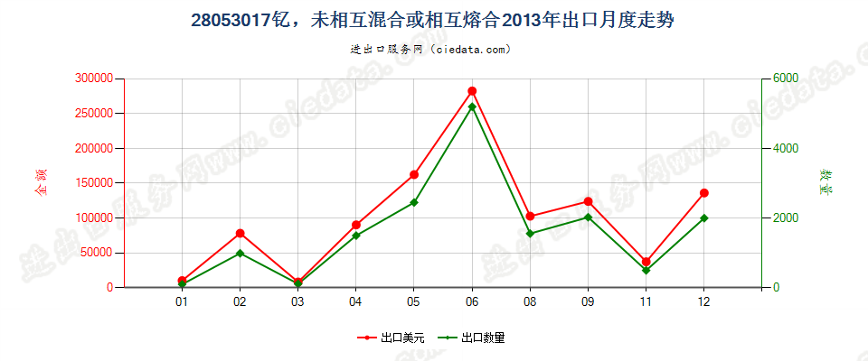 28053017钇，未相互混合或相互熔合出口2013年月度走势图