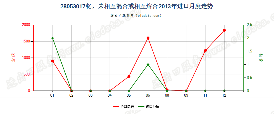 28053017钇，未相互混合或相互熔合进口2013年月度走势图