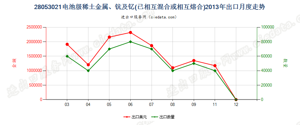 28053021电池级稀土金属、钪及钇，已相互混合或熔合出口2013年月度走势图